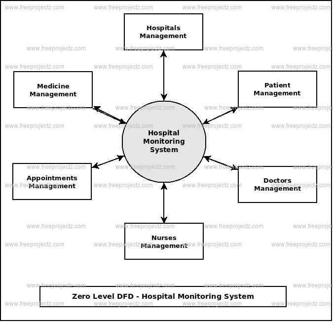 Hospital Monitoring System Dataflow Diagram (DFD) Academic Projects